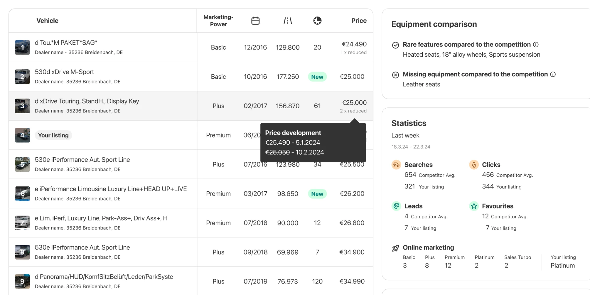 Competitive Insights in the dealer inventory list: a ranked table of competing listings with marketing package, registration date, mileage, days online and price, a price development tooltip showing two reductions, and side panels comparing equipment and last week's searches, clicks, leads and favourites against the competitor average.