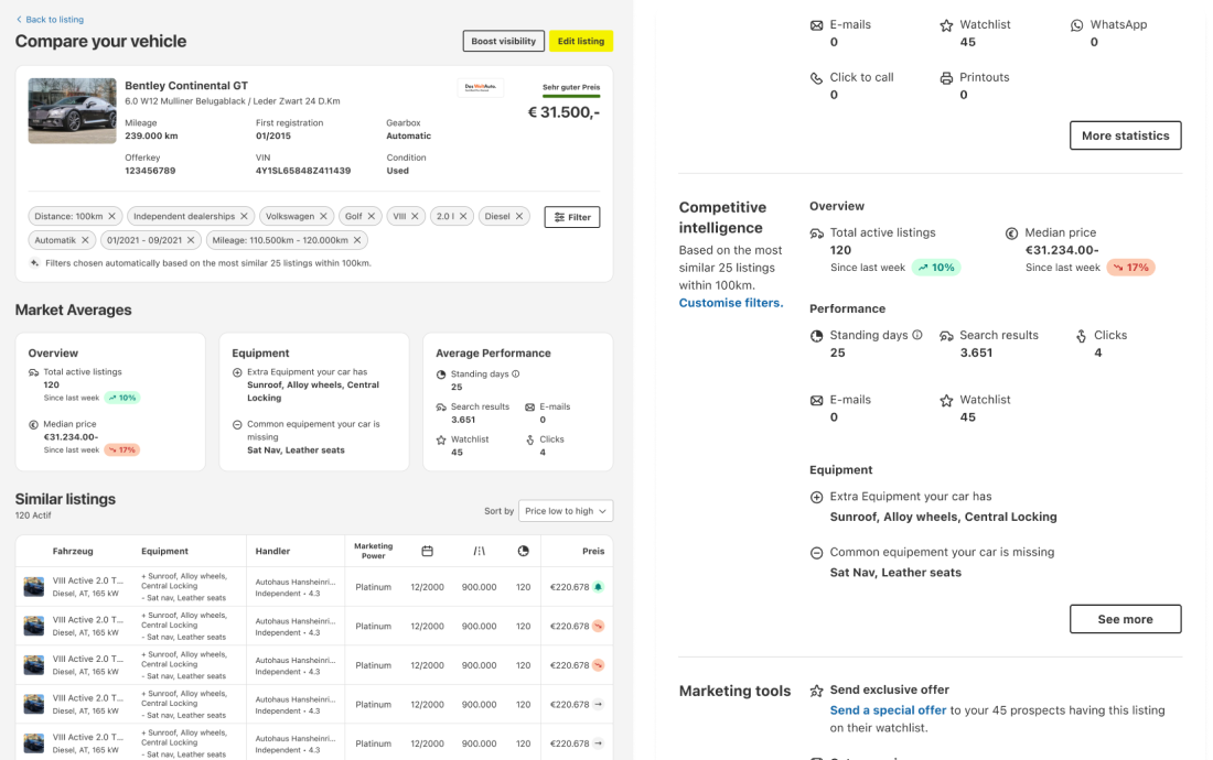 Two prototype iterations side by side. Left: a full Compare your vehicle page with automatic filters, market averages, equipment and performance cards, and a table of similar listings. Right: a leaner competitive intelligence panel inside the listing page, with total listings, median price, performance, equipment differences and marketing tools.