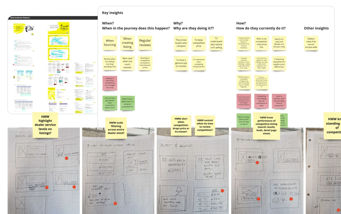 Workshop artefacts: a research synthesis board, key insights on sticky notes grouped by when, why and how dealers check the competition, and hand-drawn sketches answering how-might-we questions such as alerting dealers when a competitor changes price, voted on with red dots.