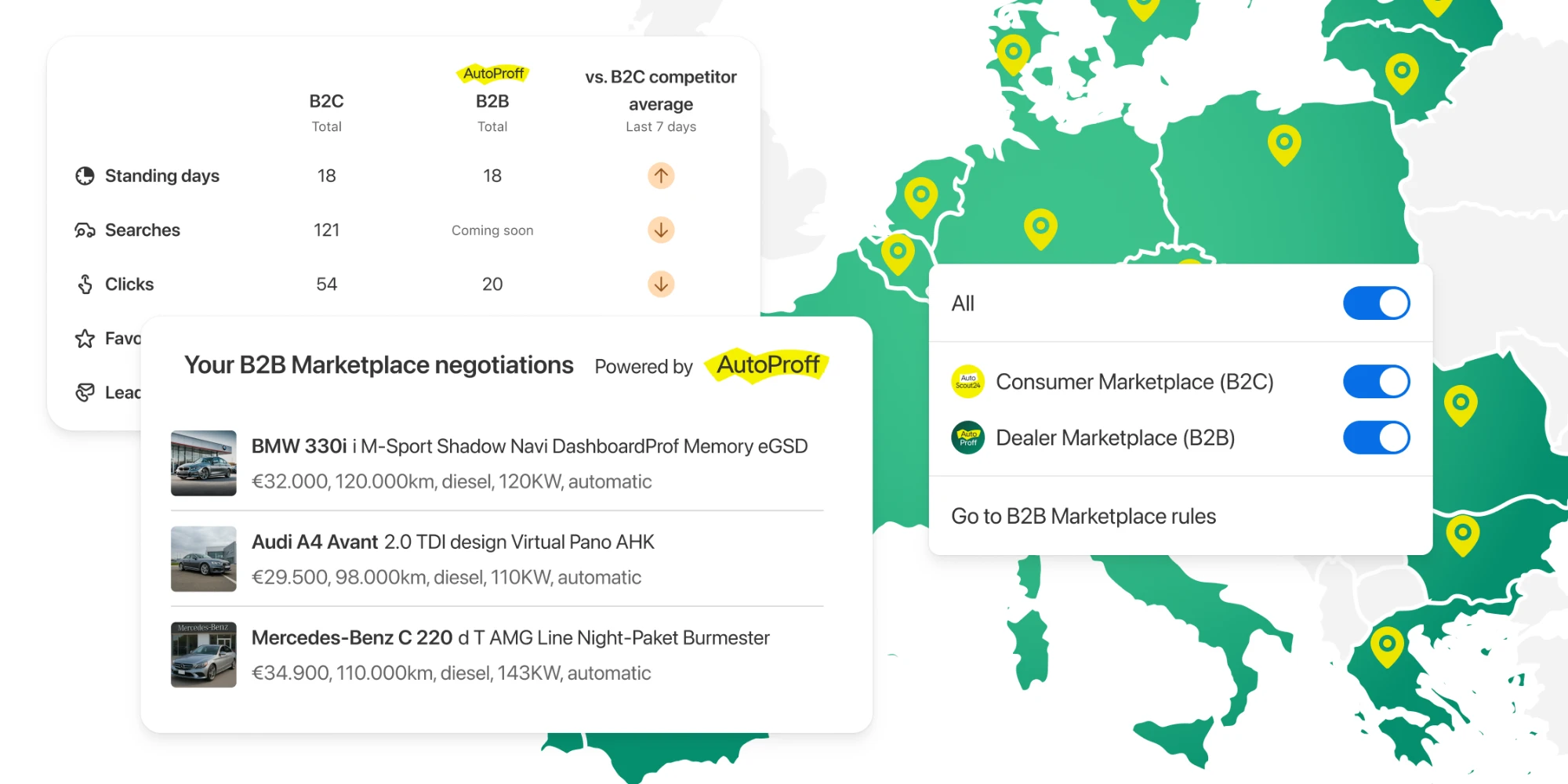B2B woven into AutoScout24 over a map of Europe dotted with AutoProff pins: a listing's statistics with B2C and AutoProff B2B columns against the B2C competitor average, a panel of the dealer's B2B marketplace negotiations powered by AutoProff, and a Marketplaces menu with toggles for the consumer and dealer marketplaces.