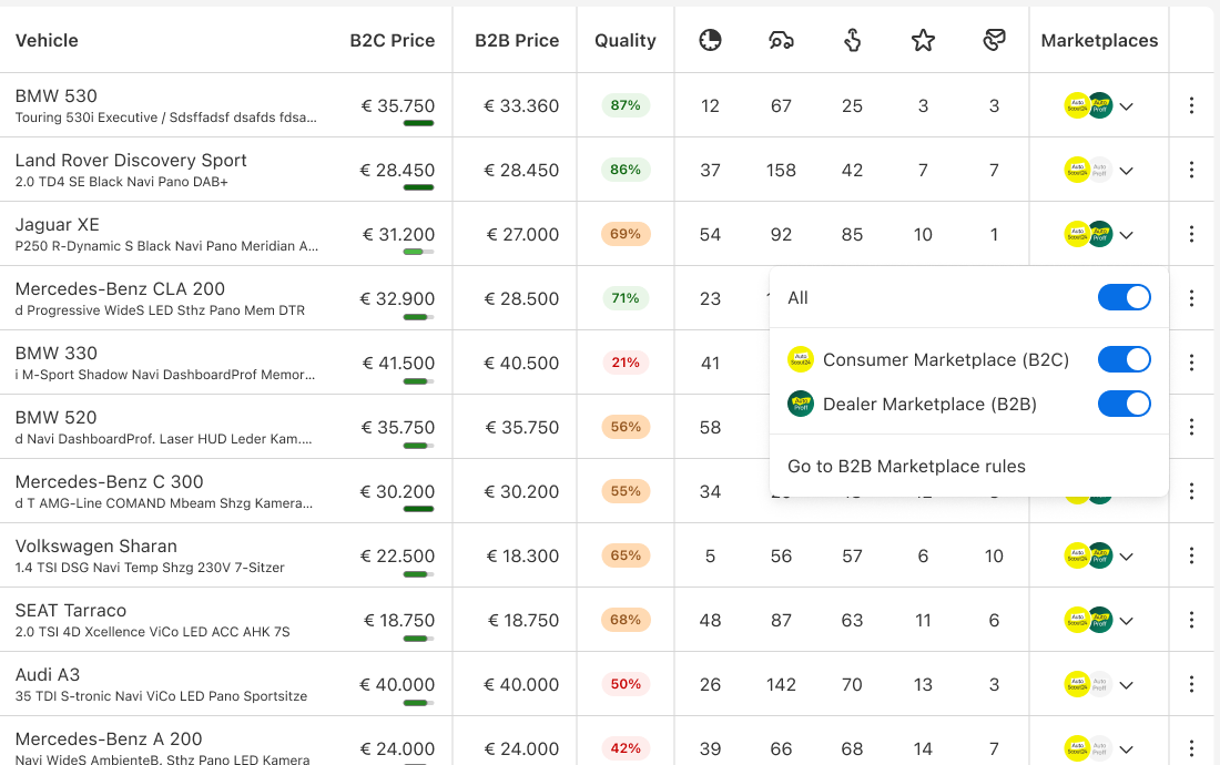 The dealer's inventory table on AutoScout24 with separate B2C and B2B price columns, and a Marketplaces menu open on a listing with toggles for Consumer Marketplace (B2C) and Dealer Marketplace (B2B).