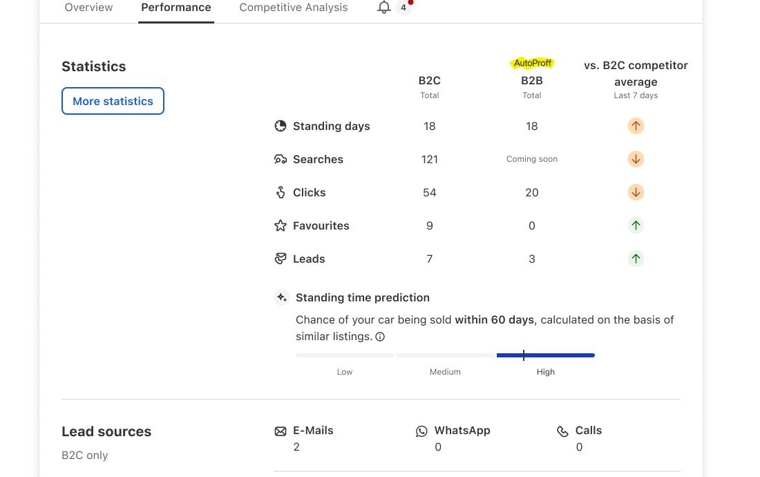 The Performance tab of a single listing, showing statistics in two columns, B2C and AutoProff B2B, compared against the B2C competitor average, with a standing time prediction.
