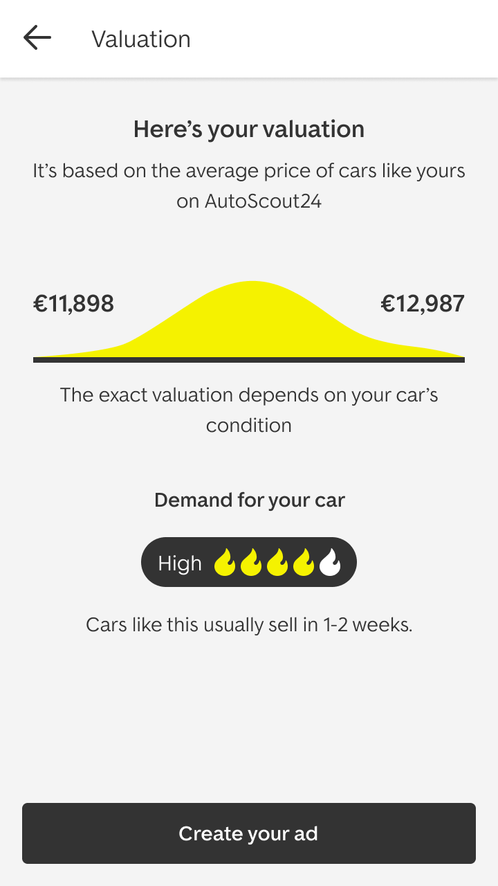 Here’s your valuation: a yellow price curve from €11,898 to €12,987, based on the average price of similar cars on AutoScout24. Demand for your car is High, four of five flames, and cars like this usually sell in 1 to 2 weeks. A Create your ad button below.