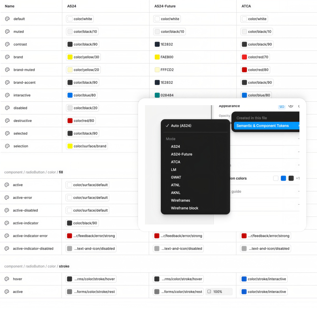 Semantic and component tokens in Figma, with a column per brand mode (AS24, AS24-Future, ATCA). Each brand maps the same token to its own colour, for example surface brand is yellow for AS24 and red for ATCA. A menu shows the mode switcher: AS24, AS24-Future, ATCA, LM, GWAT, ATNL, AKNL and wireframe modes.