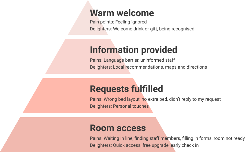 Check in needs diagram